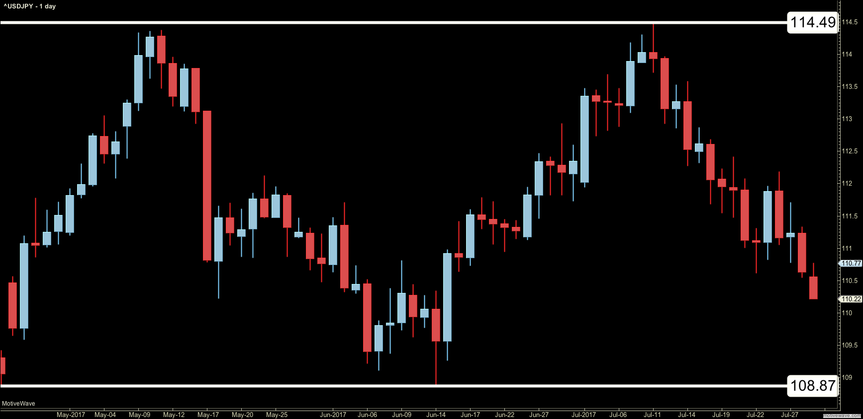 Key support and resistance levels forex